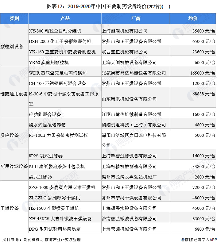 图表17：2019-2020年中国主要制药设备均价(元/台)(一)