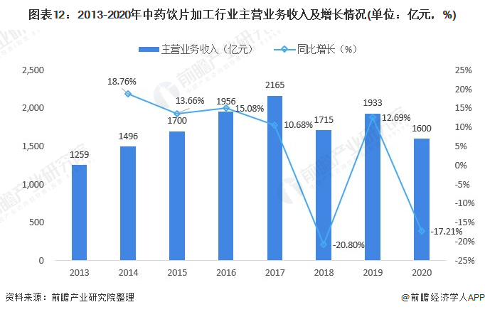图表12：2013-2020年中药饮片加工行业主营业务收入及增长情况(单位：亿元，%)
