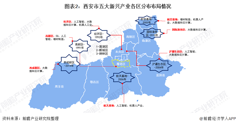 图表2：西安市五大新兴产业各区分布布局情况