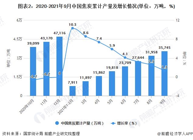 图表2：2020-2021年9月中国焦炭累计产量及增长情况(单位：万吨，%)