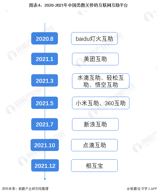 图表4：2020-2021年中国悉数关停的互联网互助平台