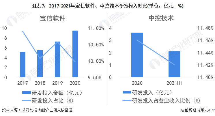 图表7：2017-2021年宝信软件、中控技术研发投入对比(单位：亿元，%)