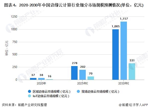 中国边缘计算行业市场规模30年将近2500亿元