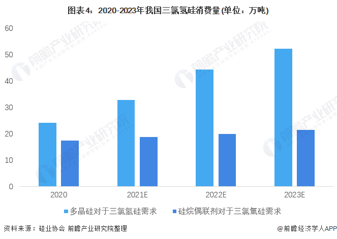 图表4：2020-2023年我国三氯氢硅消费量(单位：万吨)