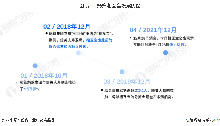 图表1：蚂蚁相互宝发展历程