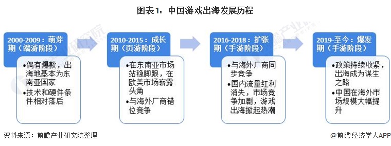 图表1：中国游戏出海发展历程