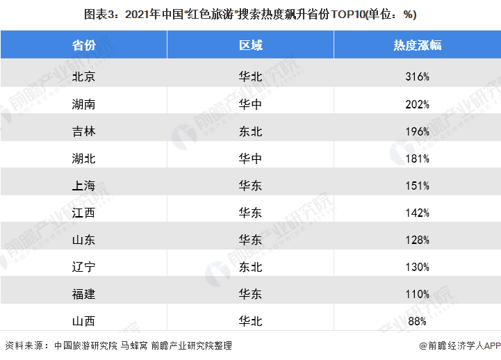 图表3：2021年中国“红色旅游”搜索热度飙升省份TOP10(单位：%)