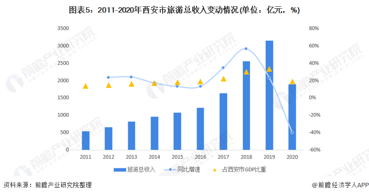 图表5：2011-2020年西安市旅游总收入变动情况(单位：亿元，%)