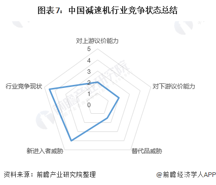 图表7：中国减速机行业竞争状态总结