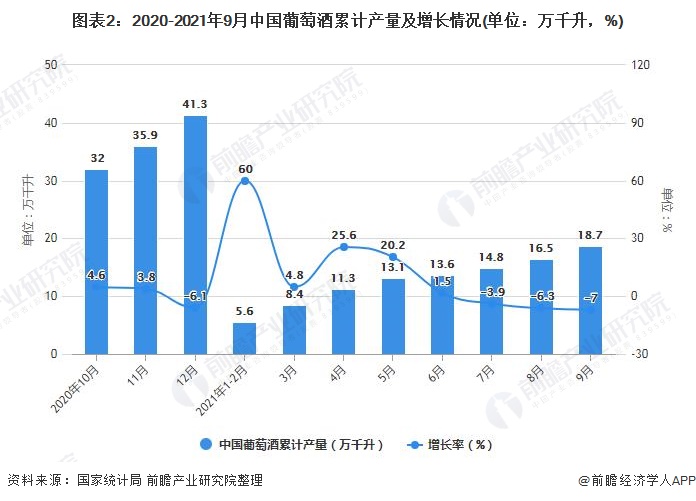 图表2：2020-2021年9月中国葡萄酒累计产量及增长情况(单位：万千升，%)