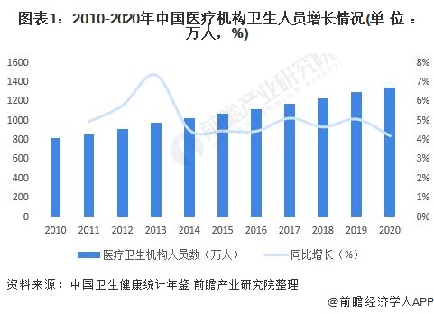 图表1：2010-2020年中国医疗机构卫生人员增长情况(单位：万人，%)