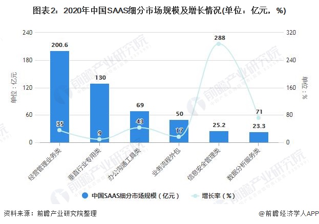 图表2：2020年中国SAAS细分市场规模及增长情况(单位：亿元，%)