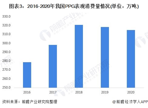 图表3：2016-2020年我国PPG表观消费量情况(单位：万吨)