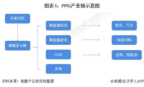 圖表1：PPG產(chǎn)業(yè)鏈?zhǔn)疽鈭D