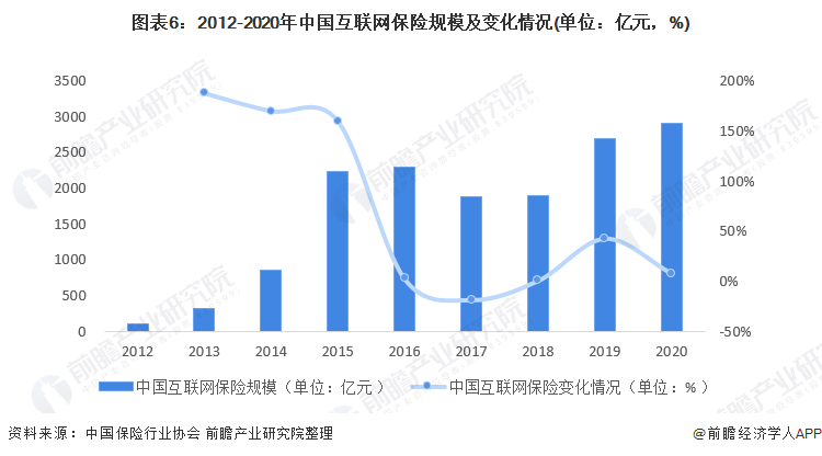 图表6：2012-2020年中国互联网保险规模及变化情况(单位：亿元，%)