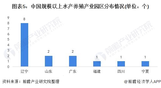 图表5：中国规模以上水产养殖产业园区分布情况(单位：个)