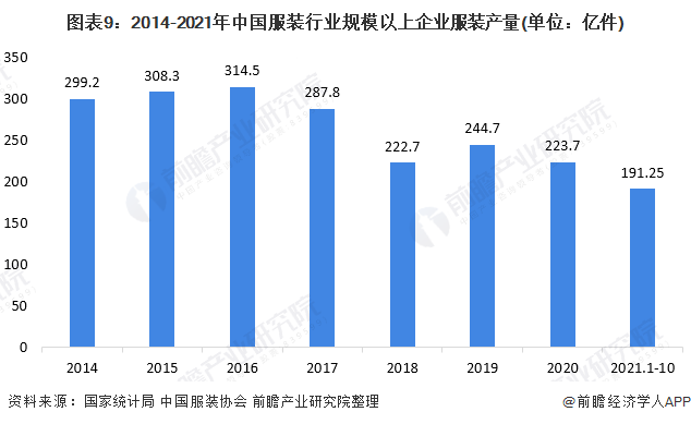 图表9：2014-2021年中国服装行业规模以上企业服装产量(单位：亿件)