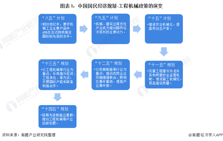 图表1：中国国民经济规划-工程机械政策的演变