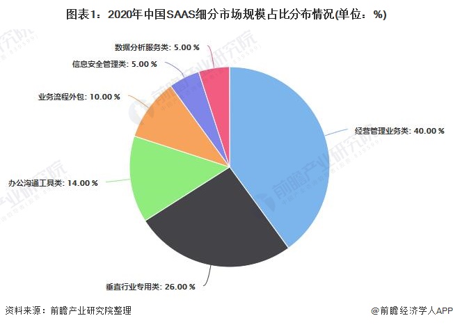 图表1：2020年中国SAAS细分市场规模占比分布情况(单位：%)