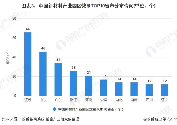 图表3：中国新材料产业园区数量TOP10省市分布情况(单位：个)