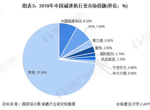 图表3：2019年中国减速机行业市场份额(单位：%)