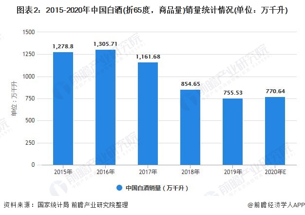 图表2：2015-2020年中国白酒(折65度，商品量)销量统计情况(单位：万千升)