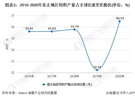 图表5：2016-2020年亚太地区饲料产量占全球比重变化情况(单位：%)