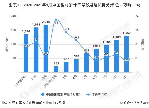 图表2：2020-2021年9月中国铜材累计产量统及增长情况(单位：万吨，%)