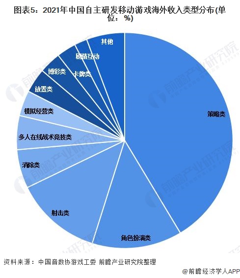 图表5：2021年中国自主研发移动游戏海外收入类型分布(单位：%)