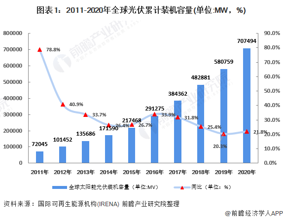 图表1：2011-2020年全球光伏累计装机容量(单位:MW，%)