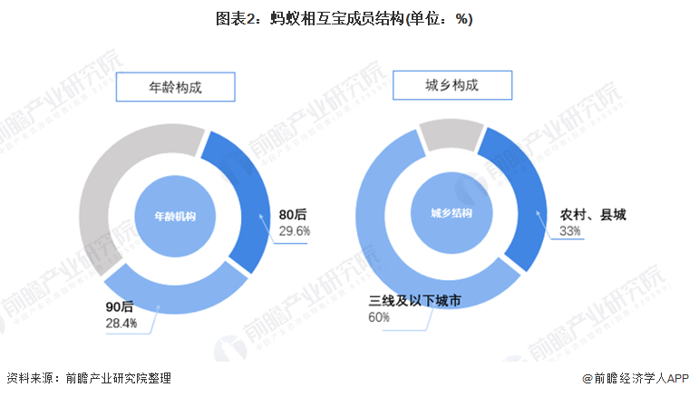 图表2：蚂蚁相互宝成员结构(单位：%)