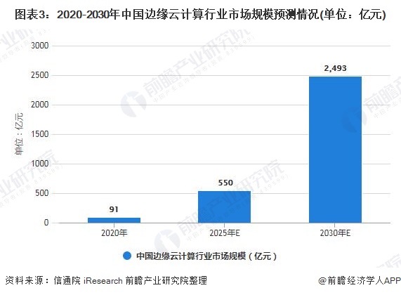 中国边缘计算行业市场规模30年将近2500亿元