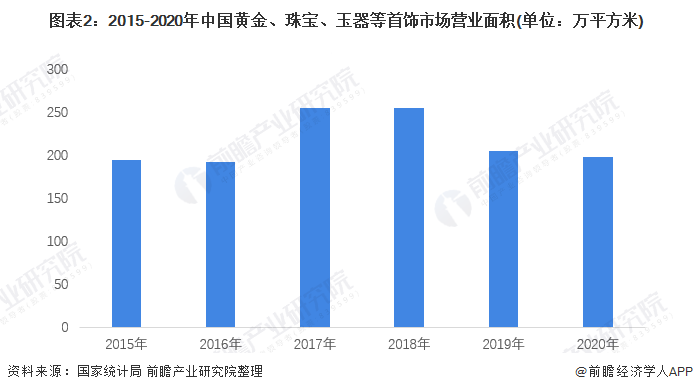 图表2：2015-2020年中国黄金、珠宝、玉器等首饰市场营业面积(单位：万平方米)