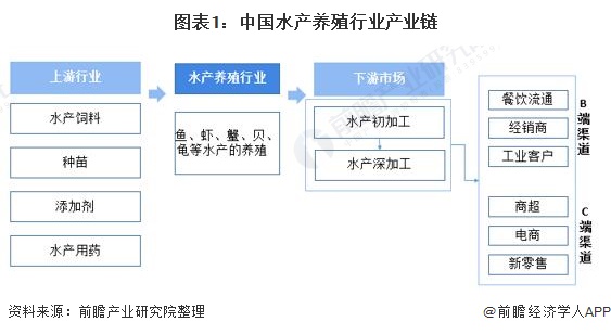图表1：中国水产养殖行业产业链