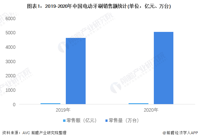 图表1：2019-2020年中国电动牙刷销售额统计(单位：亿元、万台)