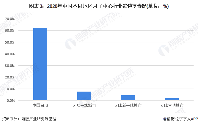 图表3：2020年中国不同地区月子中心行业渗透率情况(单位：%)