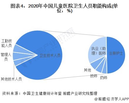 图表4：2020年中国儿童医院卫生人员职能构成(单位：%)