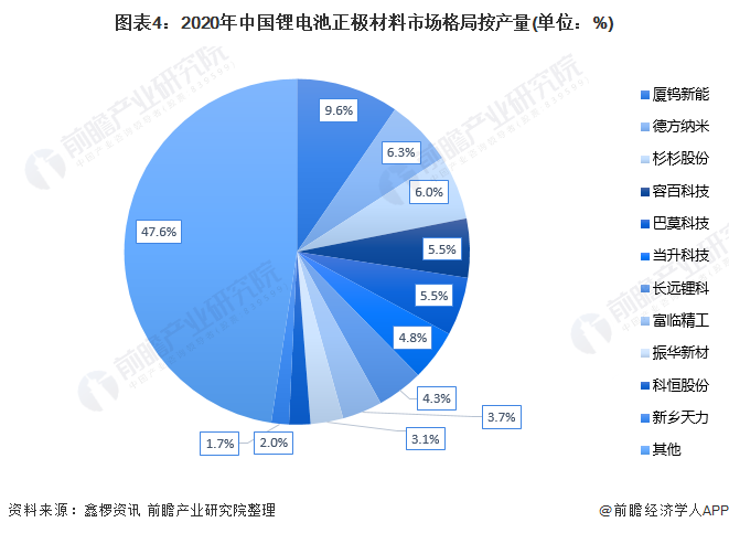 图表4：2020年中国锂电池正极材料市场格局按产量(单位：%)