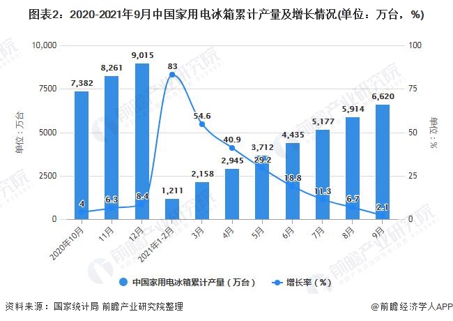 图表2：2020-2021年9月中国家用电冰箱累计产量及增长情况(单位：万台，%)