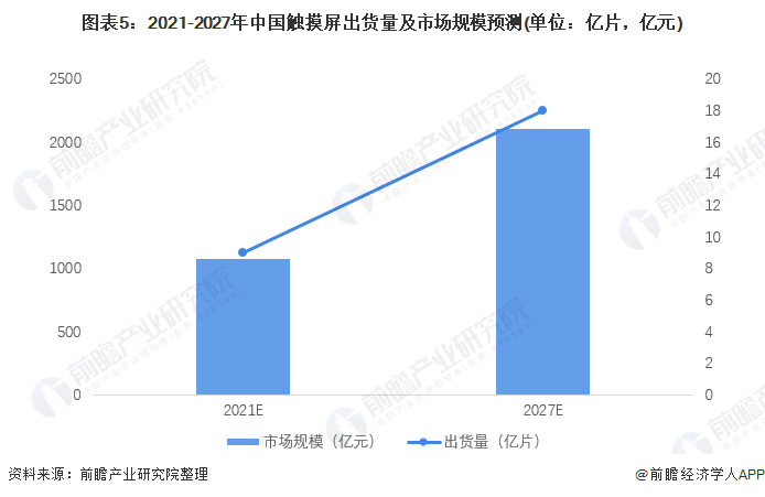 图表5：2021-2027年中国触摸屏出货量及市场规模预测(单位：亿片，亿元)