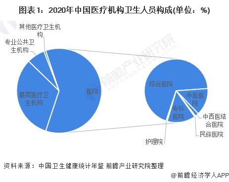 图表1：2020年中国医疗机构卫生人员构成(单位：%)