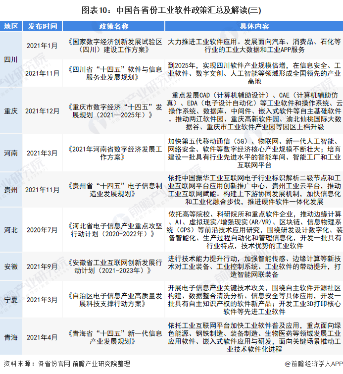 图表10：中国各省份工业软件政策汇总及解读(三)