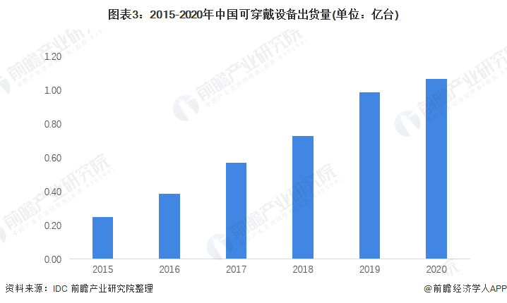 图表3：2015-2020年中国可穿戴设备出货量(单位：亿台)