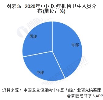 图表3：2020年中国医疗机构卫生人员分布(单位：%)