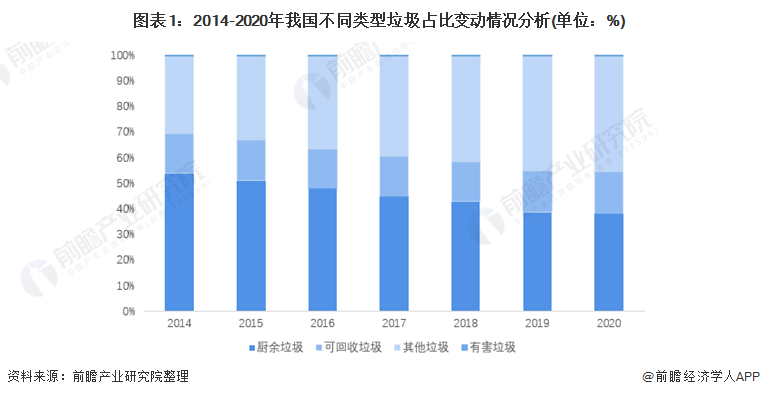 图表1：2014-2020年我国不同类型垃圾占比变动情况分析(单位：%)