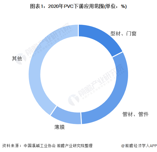 图表1：2020年PVC下游应用范围(单位：%)