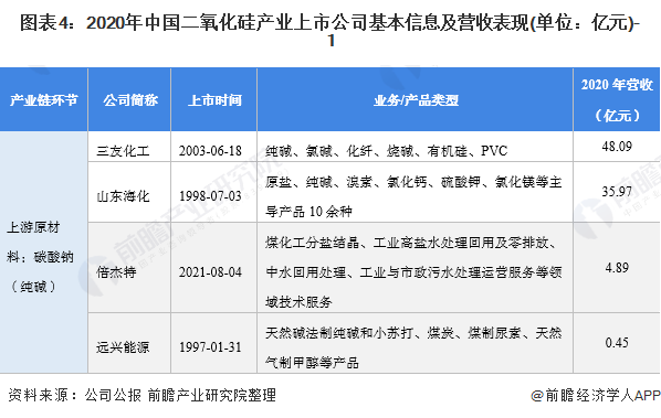 图表4：2020年中国二氧化硅产业上市公司基本信息及营收表现(单位：亿元)-1