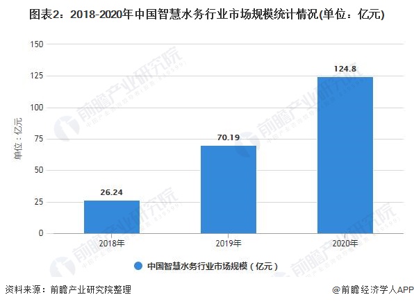图表2：2018-2020年中国智慧水务行业市场规模统计情况(单位：亿元)