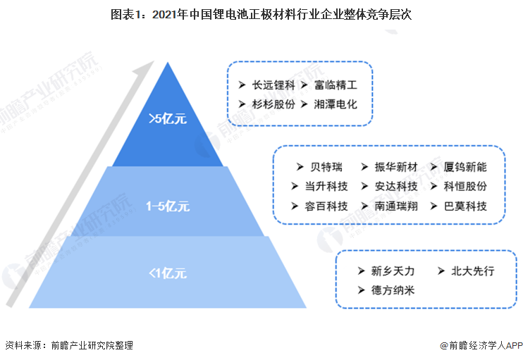 图表1：2021年中国锂电池正极材料行业企业整体竞争层次
