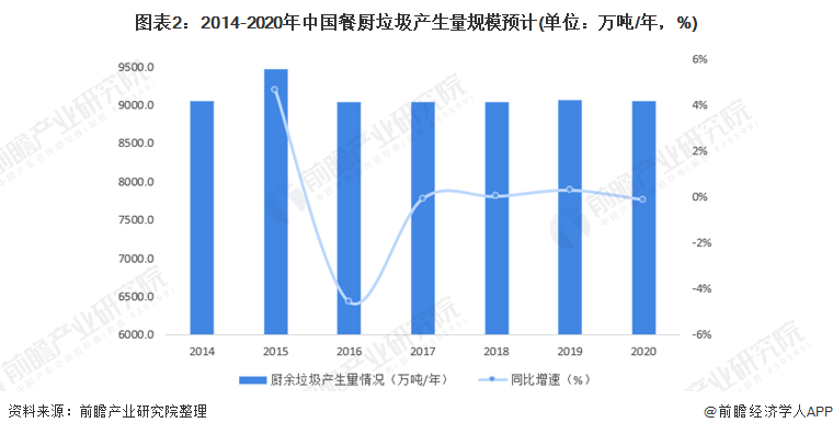图表2：2014-2020年中国餐厨垃圾产生量规模预计(单位：万吨/年，%)